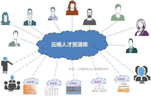 人力资源云组织平台